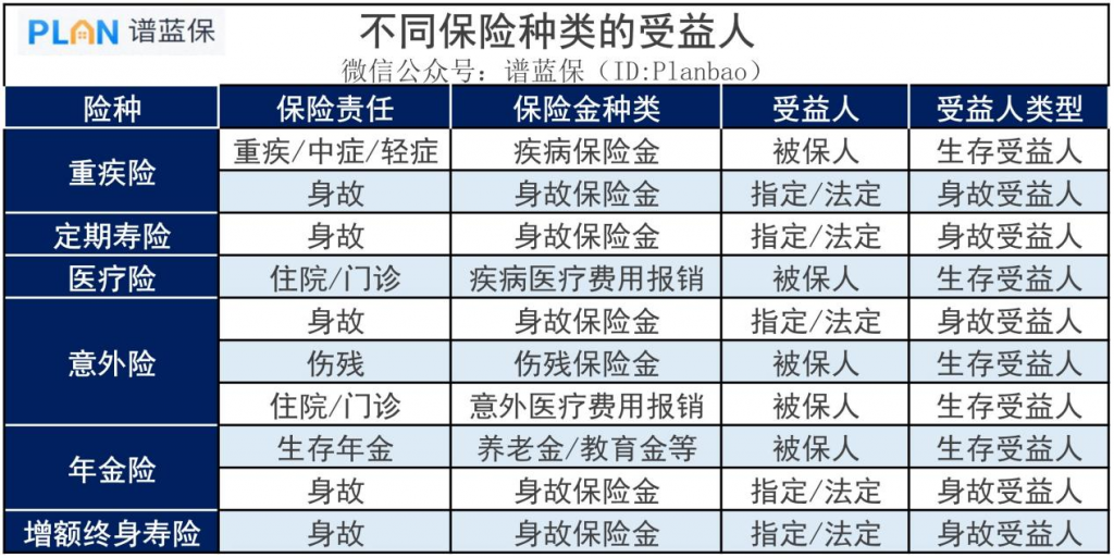 老公婚前买的保险受益人是父母，受益人可以变更吗？插图