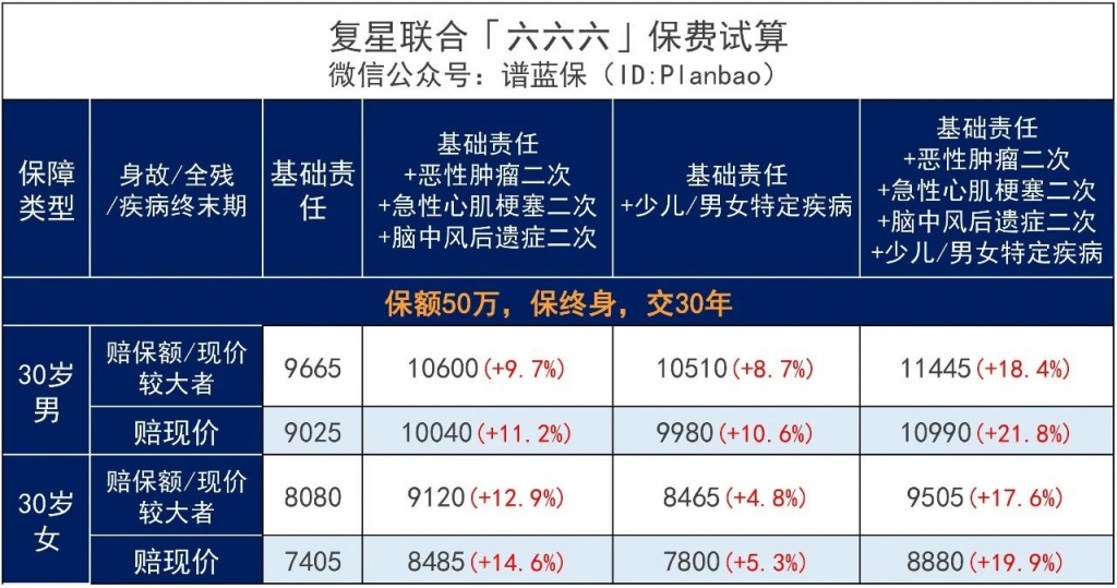 复星联合健康六六六重大疾病保险，肺结节、抑郁症都能买！插图12