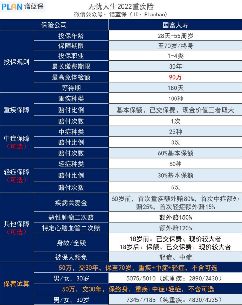 国富人寿无忧人生2022重大疾病保险怎么样？插图2