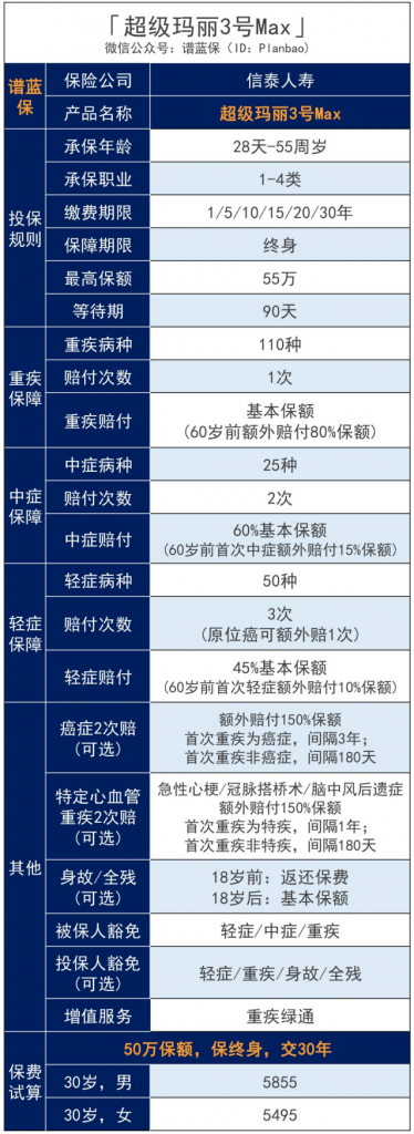 超级玛丽3号max重大疾病保险怎么样？值得买吗？插图