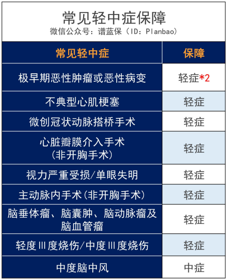 超级玛丽3号max重大疾病保险怎么样？值得买吗？插图4