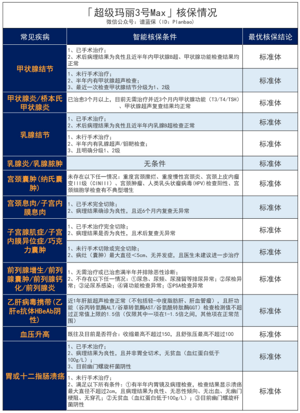 超级玛丽3号max重大疾病保险怎么样？值得买吗？插图20