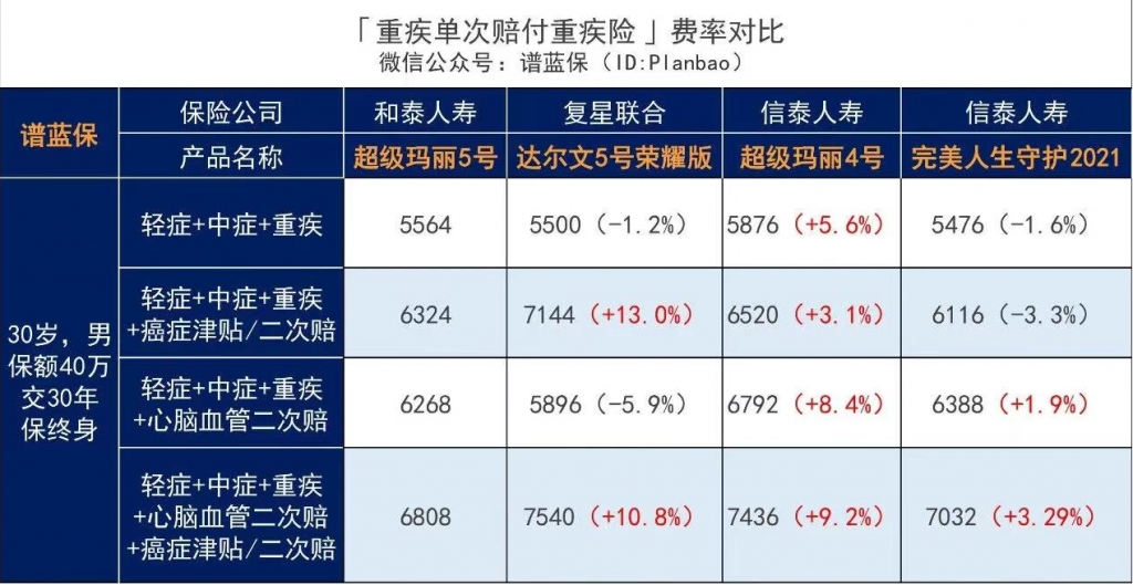 和泰人寿超级玛丽5号重大疾病保险：首创！赔过的重疾还能再赔~插图14