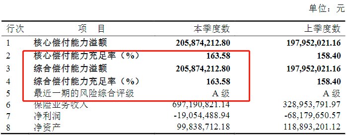 瑞华保险2021年第4季度偿付能力