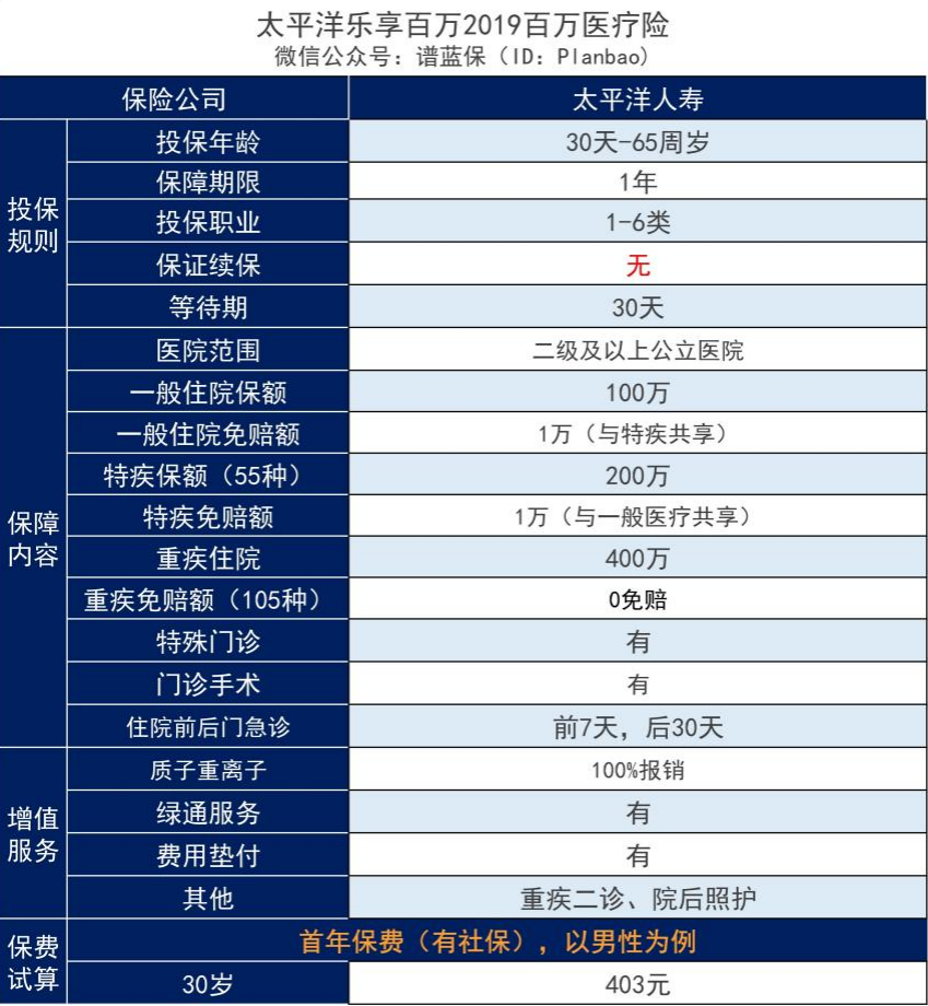 太平洋乐享百万医疗保险怎么样？都保哪些？插图6