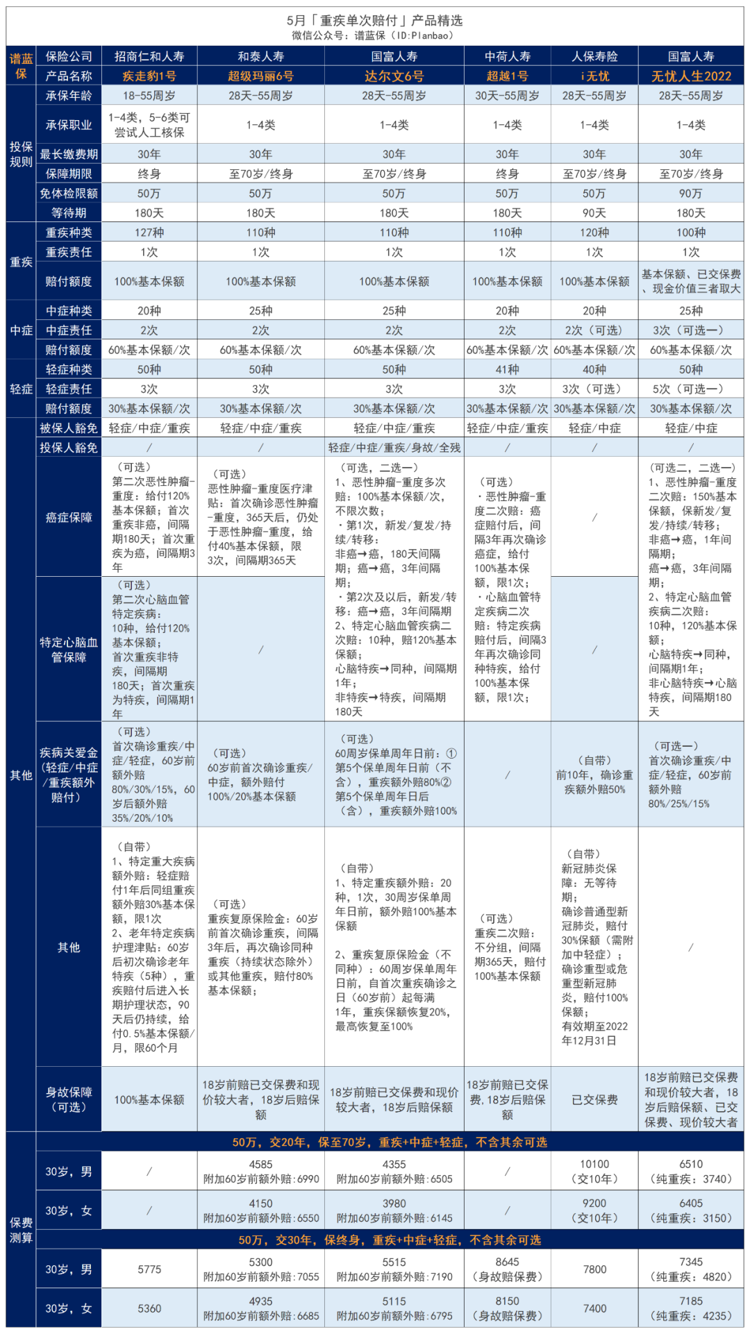5月热销重疾险榜单，哪款性价比高？插图