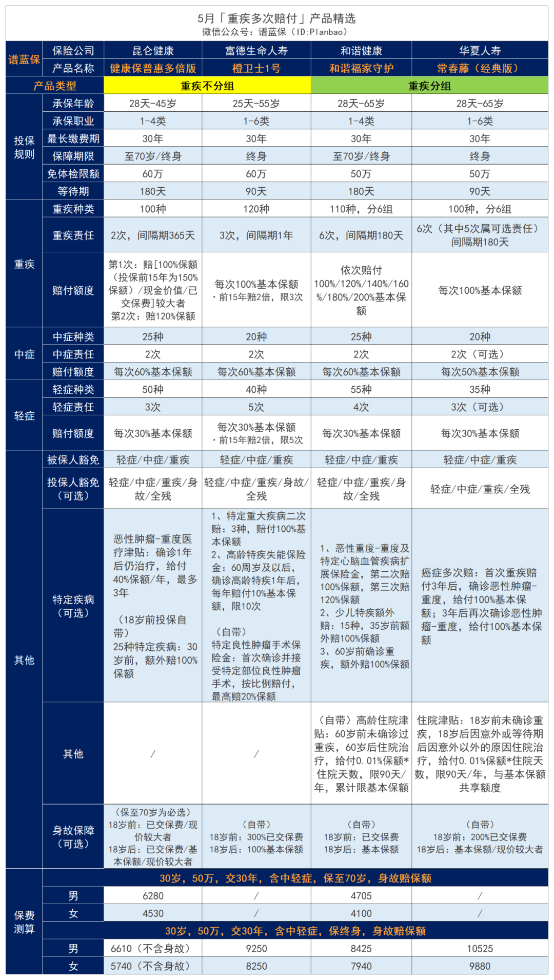 5月热销重疾险榜单，哪款性价比高？插图16