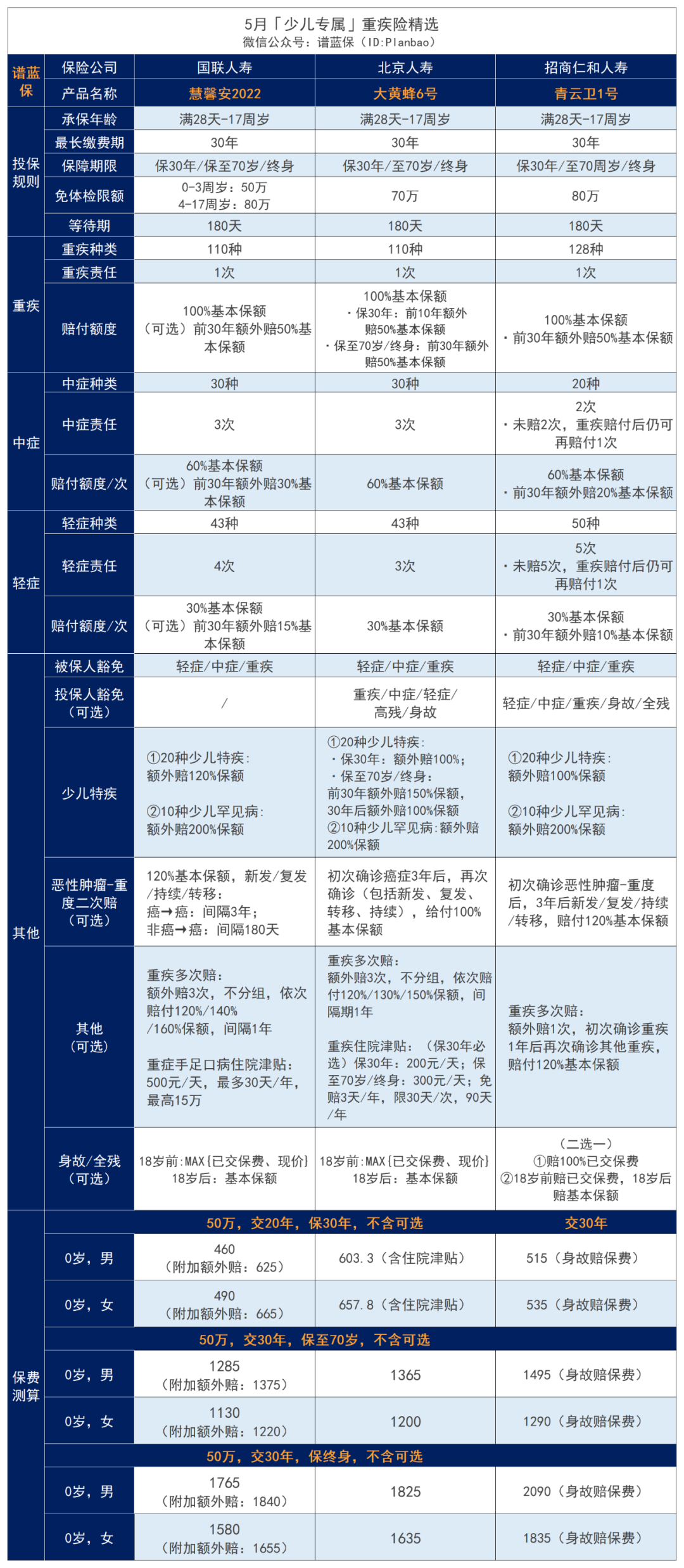 5月热销重疾险榜单，哪款性价比高？插图26
