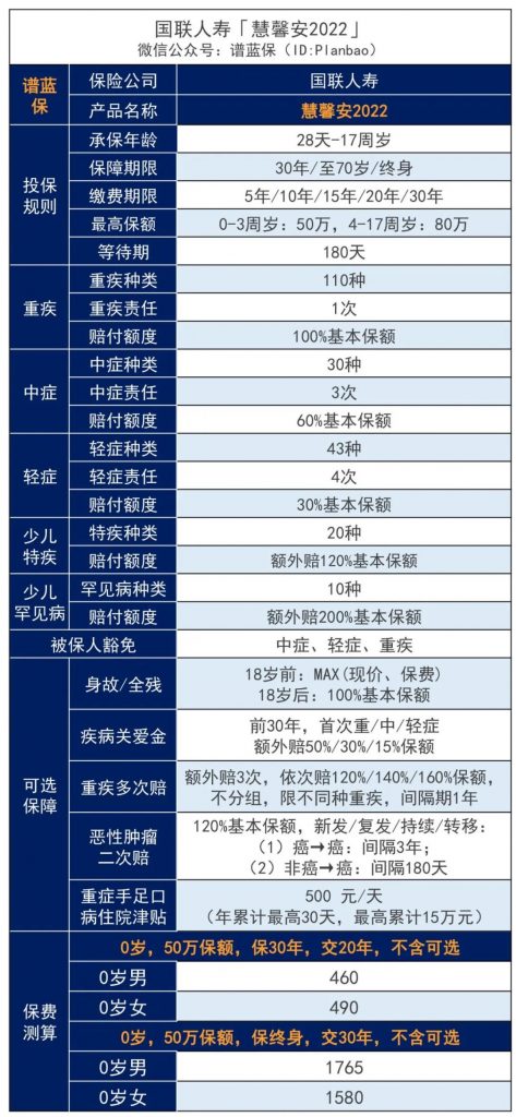 这款慧馨安2022少儿重疾险，又刷新了市场地板价！插图6