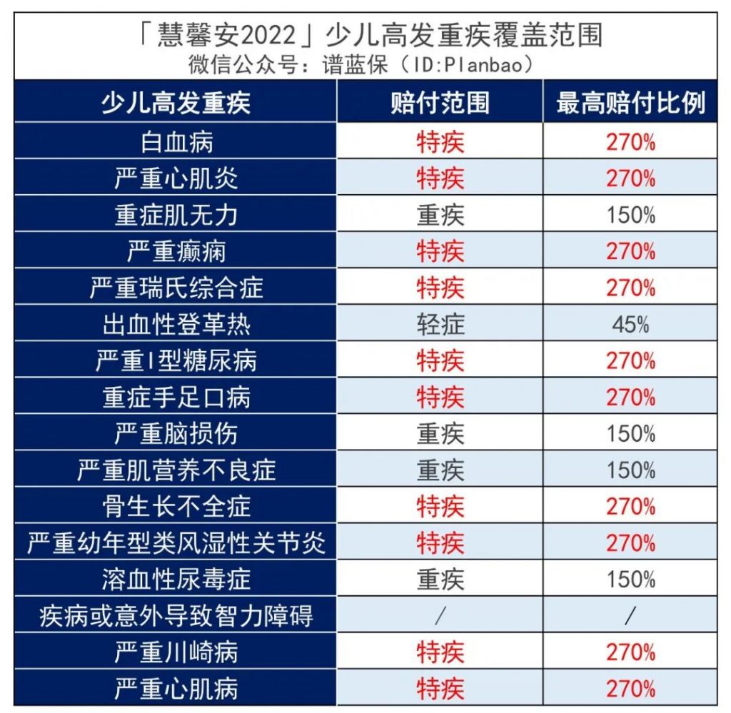 这款慧馨安2022少儿重疾险，又刷新了市场地板价！插图12