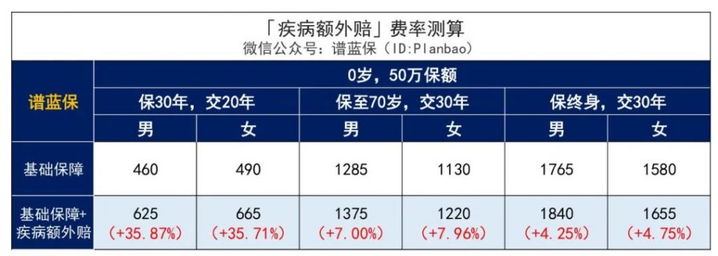 这款慧馨安2022少儿重疾险，又刷新了市场地板价！插图14