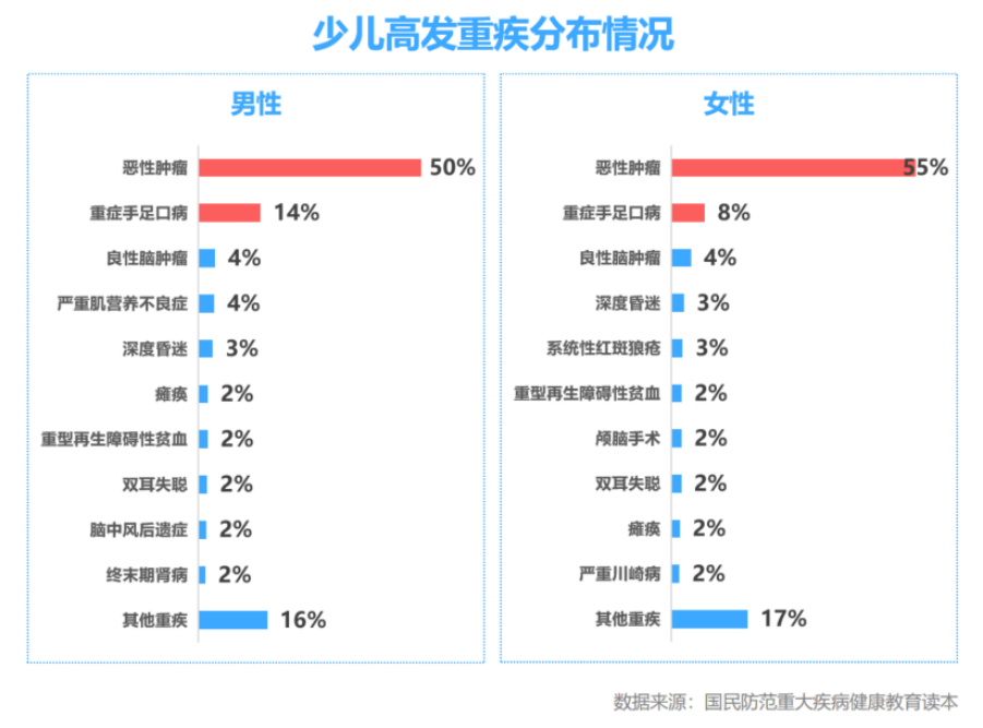 这款慧馨安2022少儿重疾险，又刷新了市场地板价！插图16