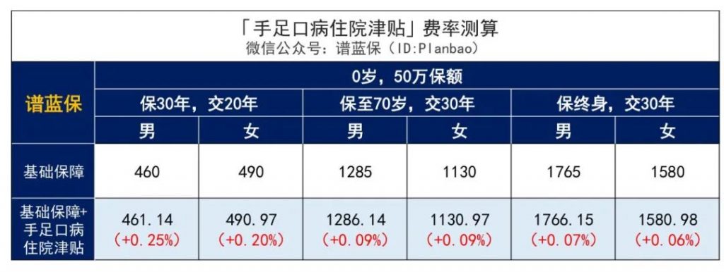 这款慧馨安2022少儿重疾险，又刷新了市场地板价！插图18