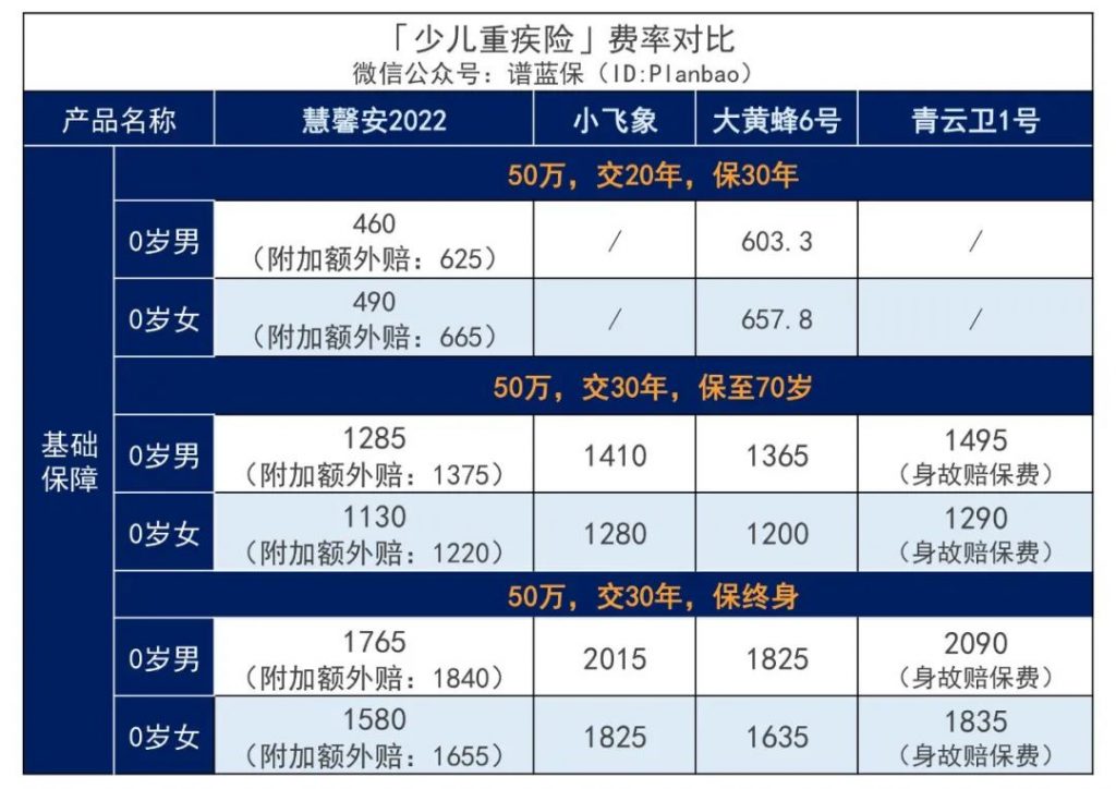 这款慧馨安2022少儿重疾险，又刷新了市场地板价！插图20