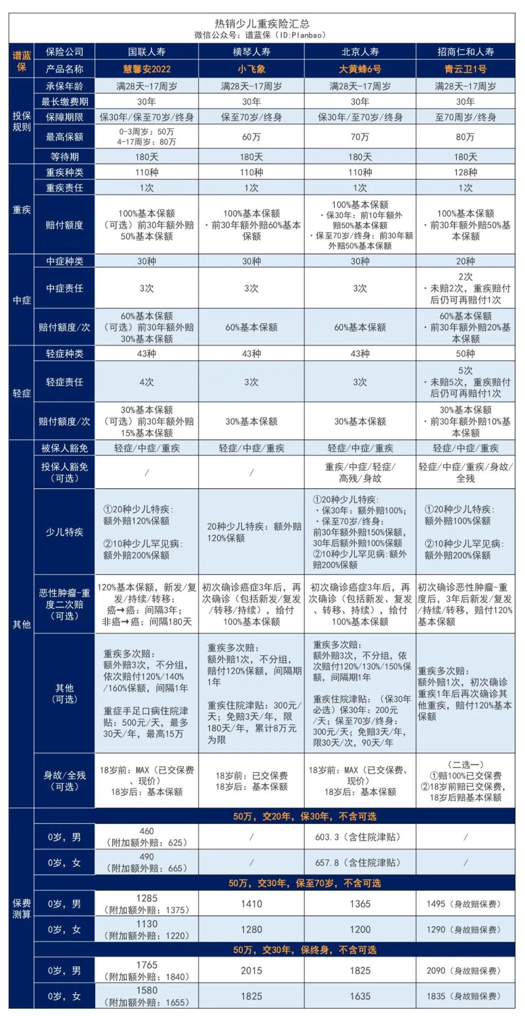 这款慧馨安2022少儿重疾险，又刷新了市场地板价！插图24