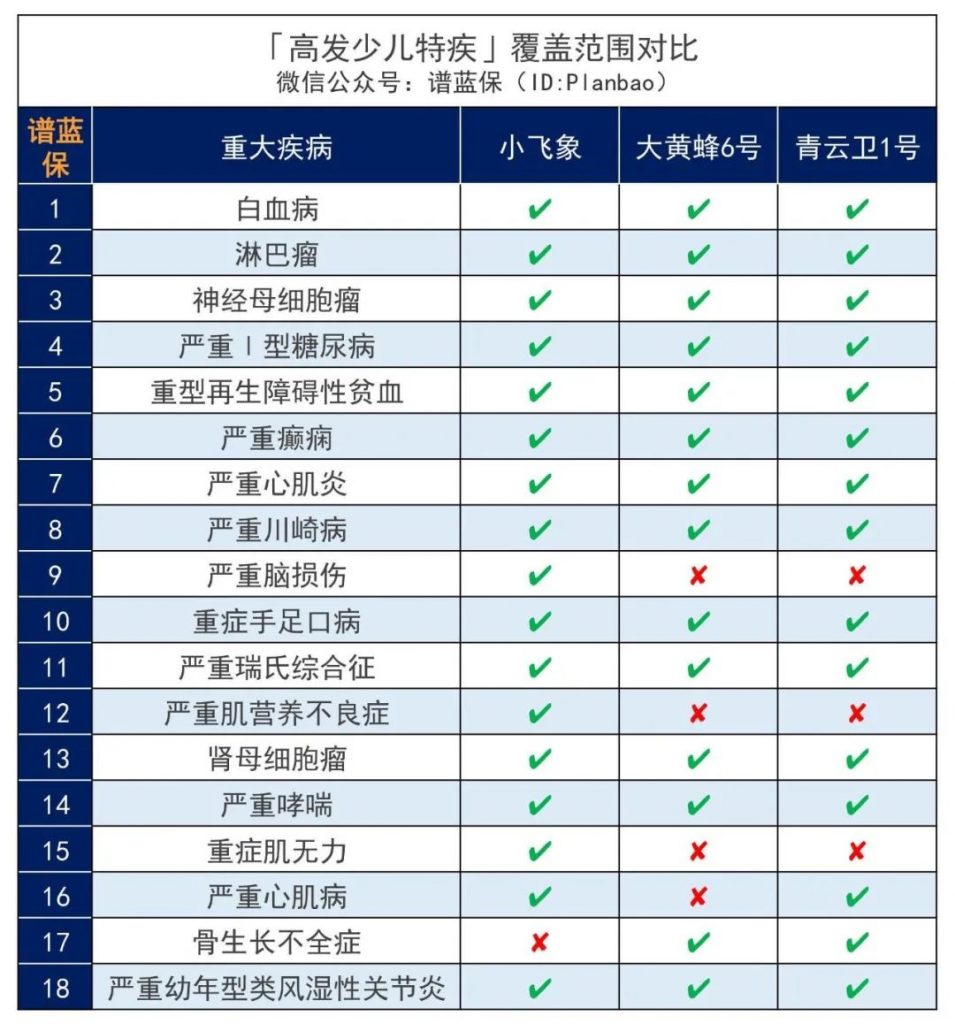 非标体的孩子福音来了，核保超宽松的重疾险——横琴人寿小飞象重疾险插图12