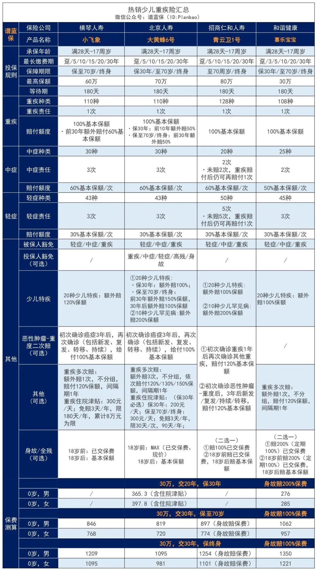 非标体的孩子福音来了，核保超宽松的重疾险——横琴人寿小飞象重疾险插图22