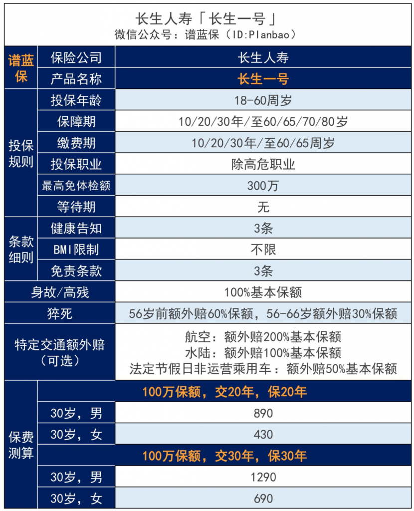 0等待期，这款长生一号定期寿险该上位了！插图4
