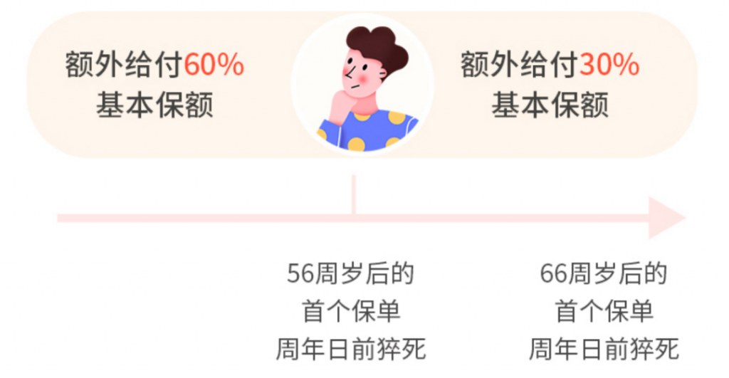 0等待期，这款长生一号定期寿险该上位了！插图8