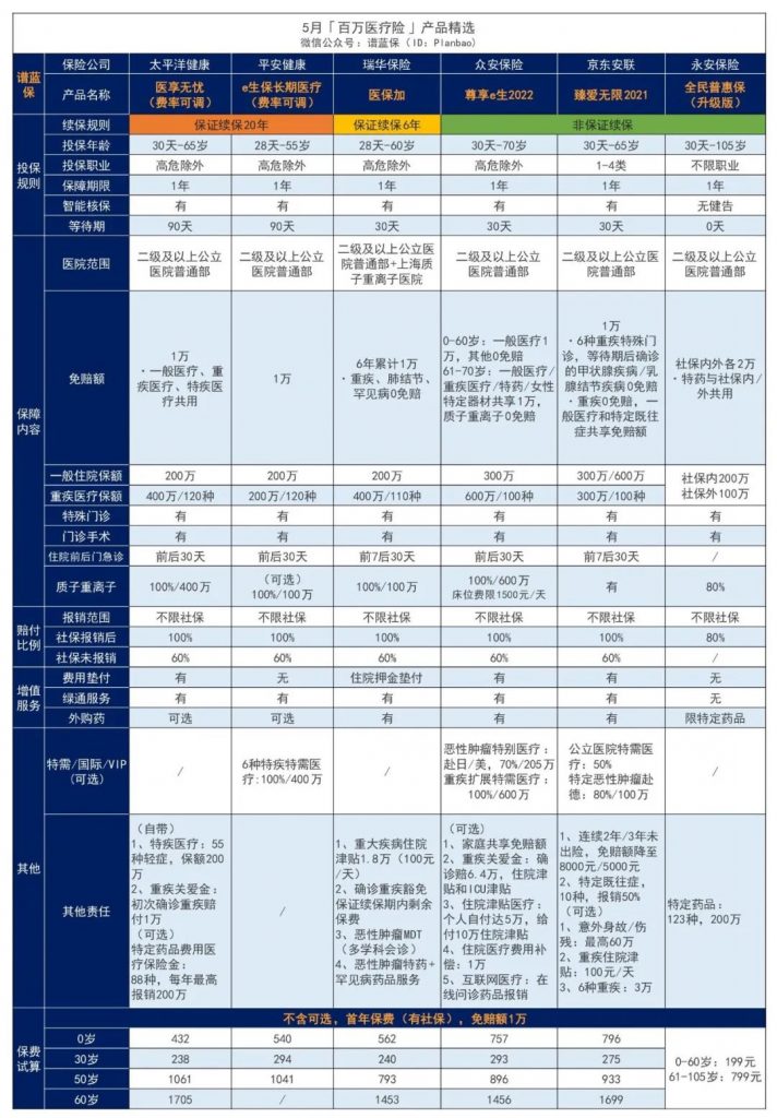 5月医疗险榜单，每年几百元的保险，哪款好？插图