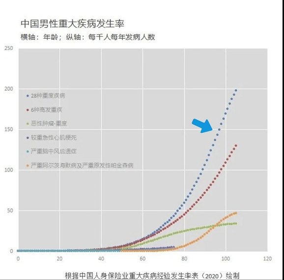 定期重疾险更便宜，还有必要买保终身的吗?插图