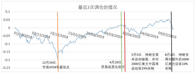 重要！调仓通知插图