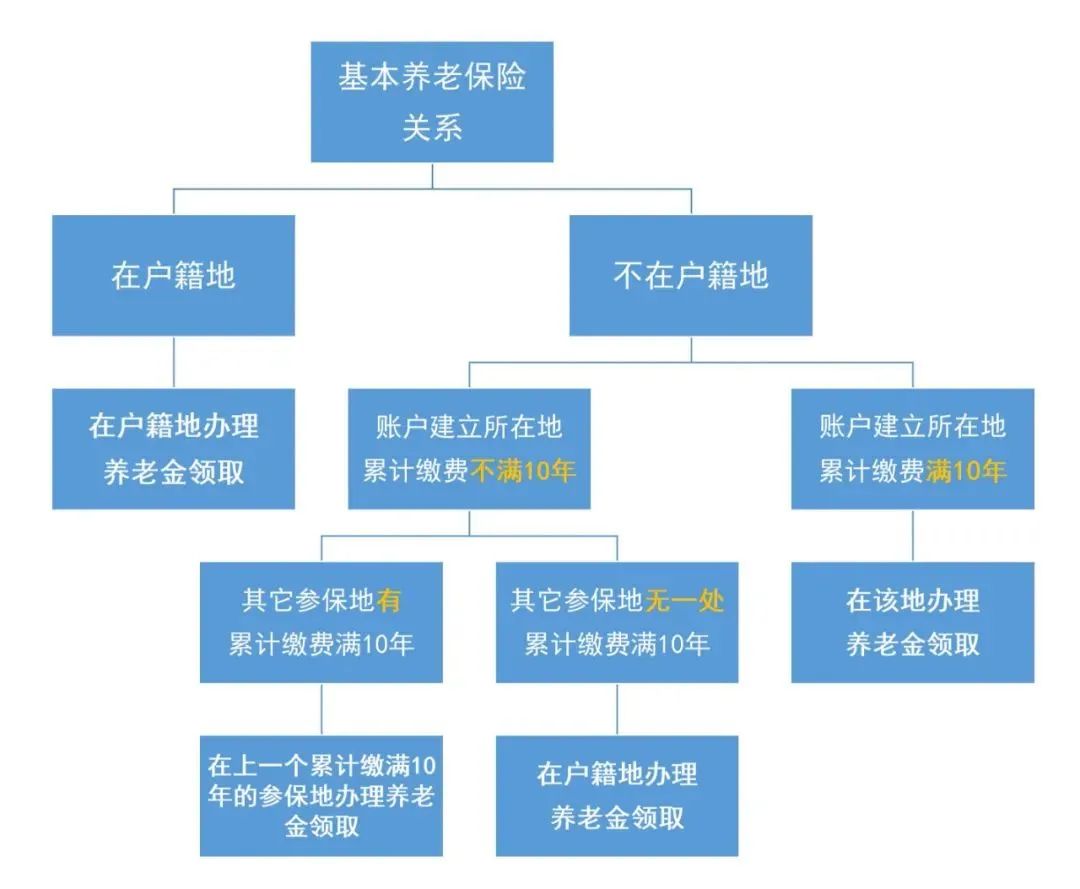 换城市工作，如何办理社保转移？插图2