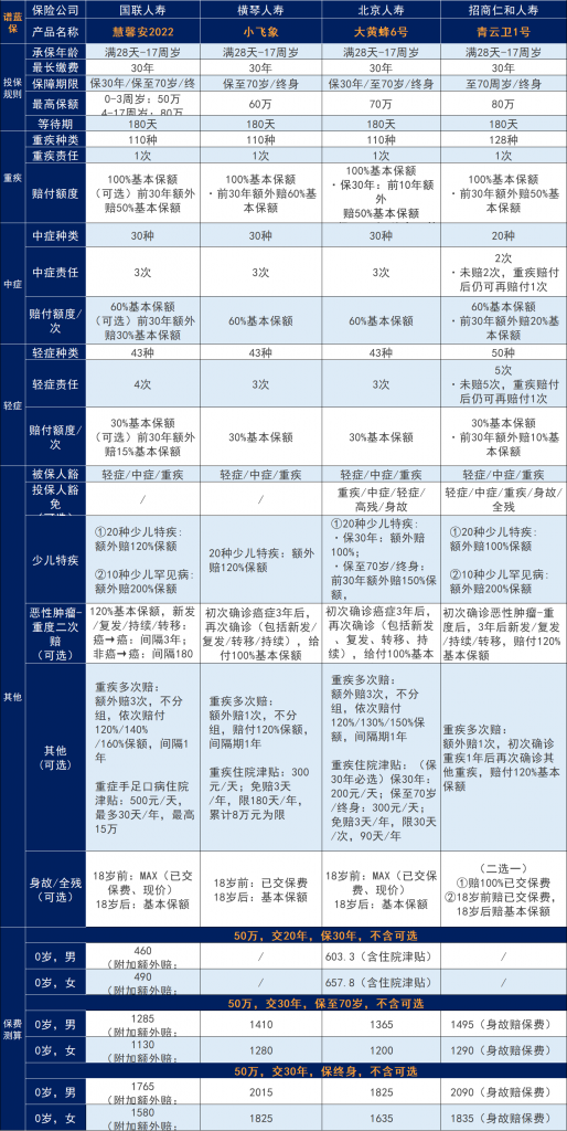 重疾险哪种好？目前哪些重疾险值得买？插图2