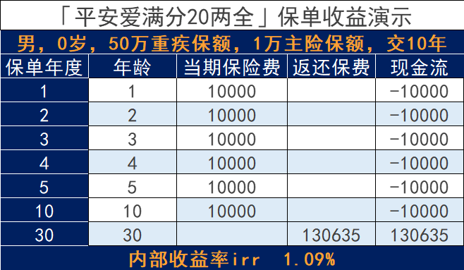 平安爱满分20少儿重大疾病保险怎么样？产品好不好？插图10