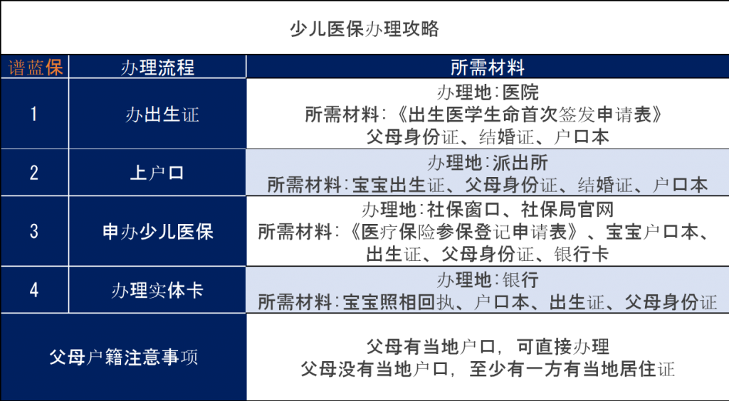 深圳少儿医保怎么办理？多少钱一年？报销范围及比例是多少？插图