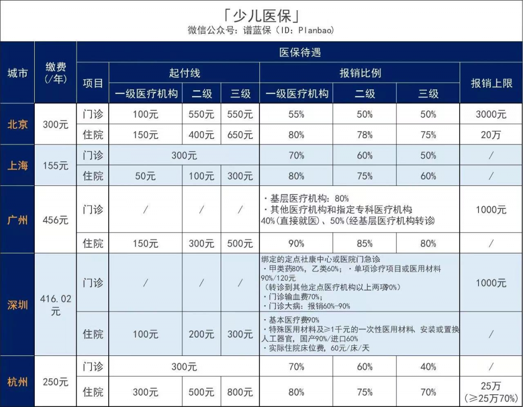 深圳少儿医保怎么办理？多少钱一年？报销范围及比例是多少？插图8