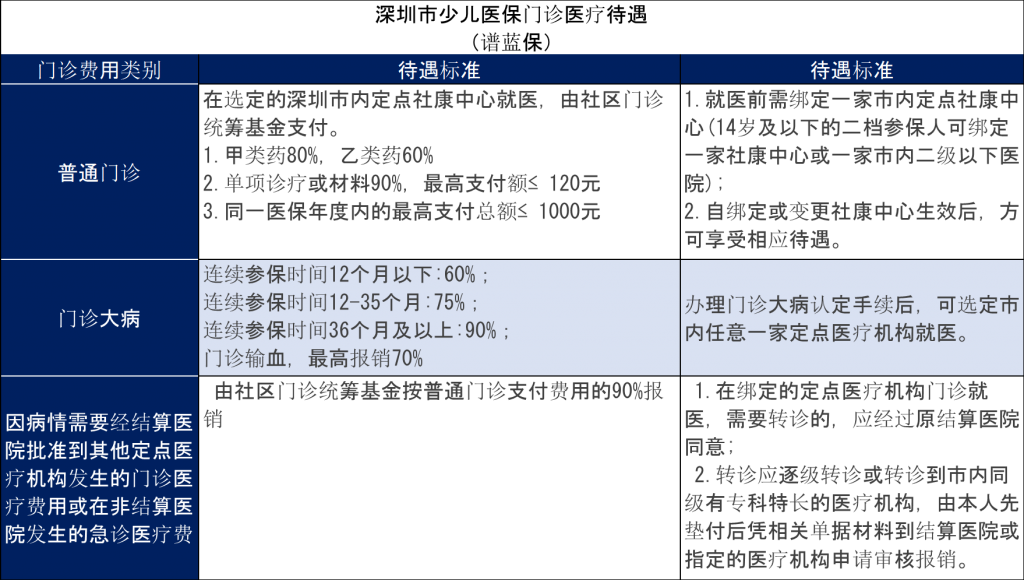 深圳少儿医保怎么办理？多少钱一年？报销范围及比例是多少？插图10