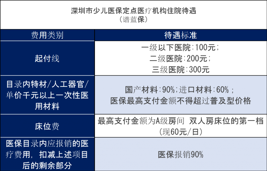 深圳少儿医保怎么办理？多少钱一年？报销范围及比例是多少？插图12