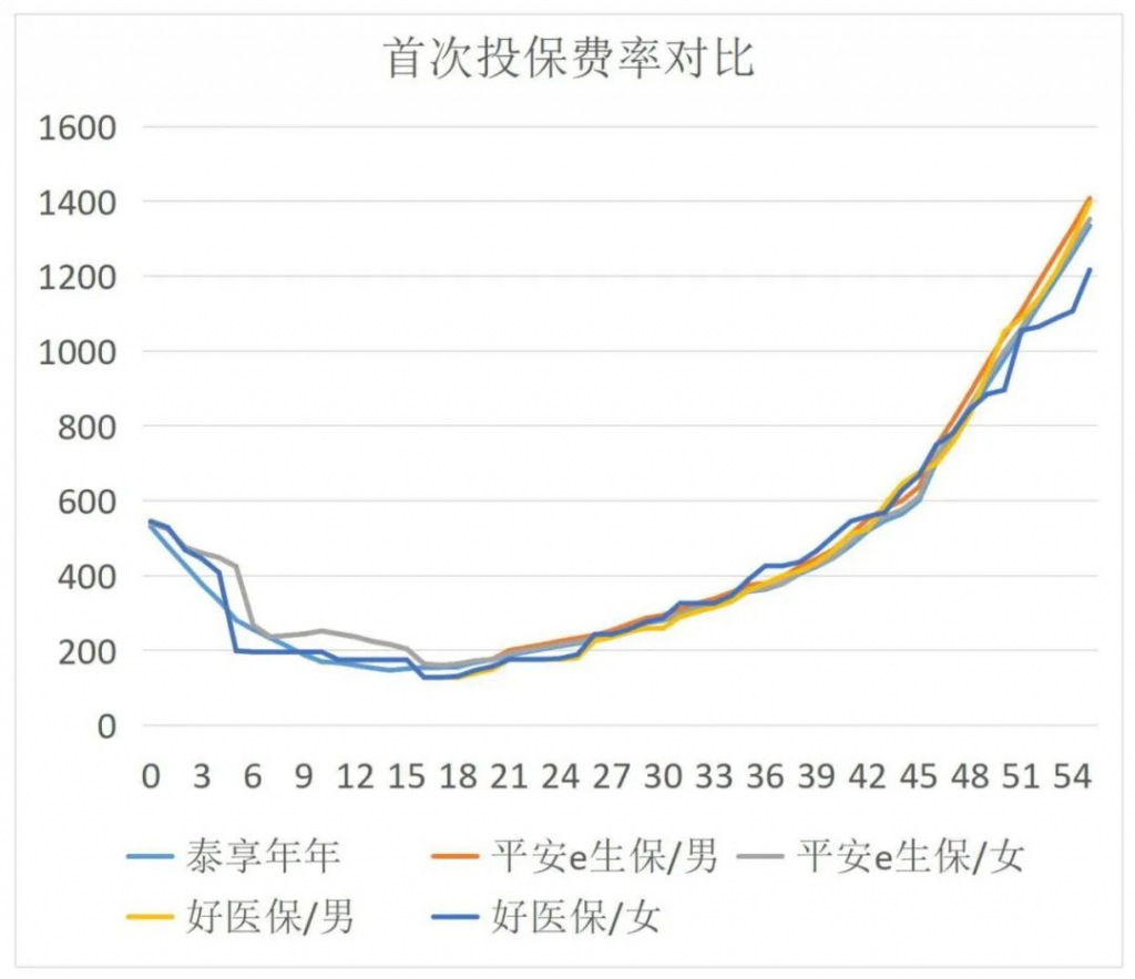 泰康人寿百万医疗保险怎么样？和其他百万医疗险比怎么样？插图12