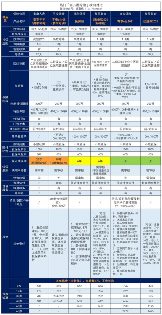 泰康人寿百万医疗保险怎么样？和其他百万医疗险比怎么样？插图18