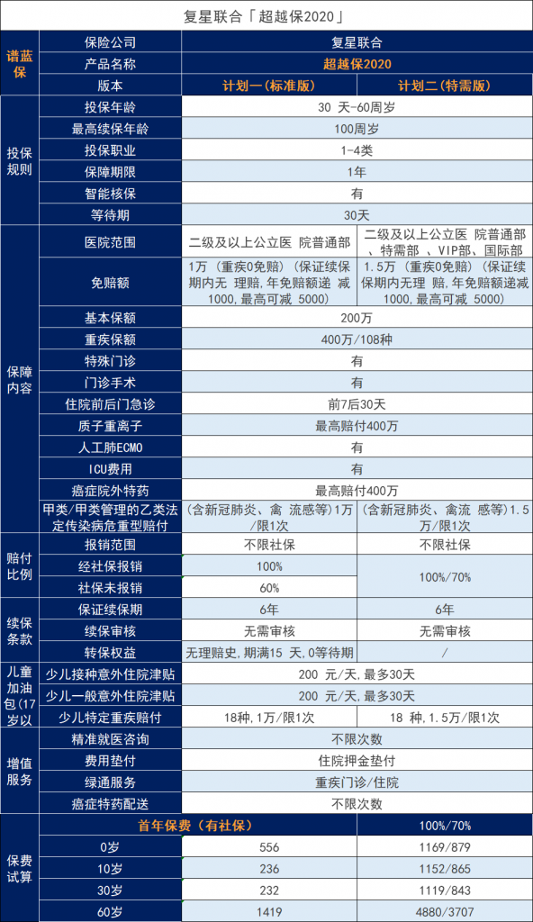 复星超越保2020重大疾病保险怎么样？有缺点吗？插图4