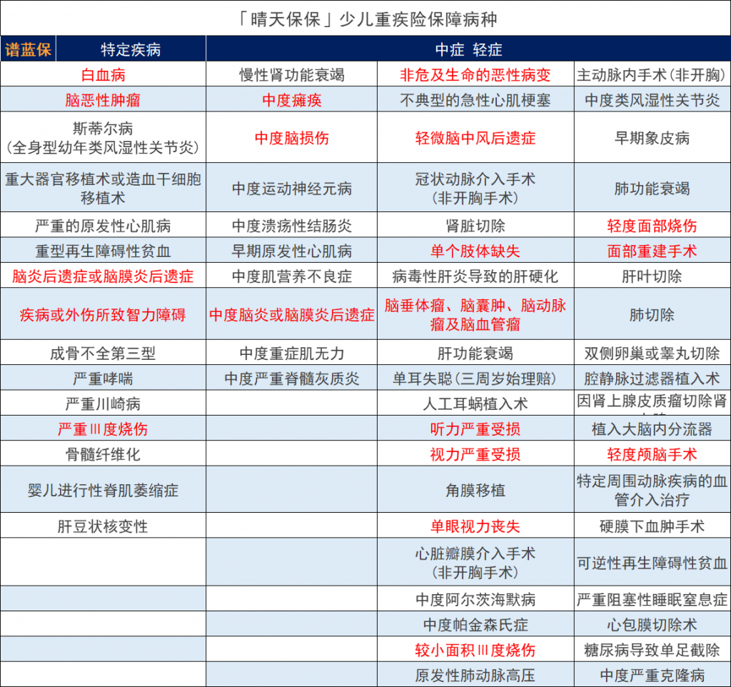 瑞泰人寿晴天保保少儿定期重疾险怎么样？值得买吗？插图10