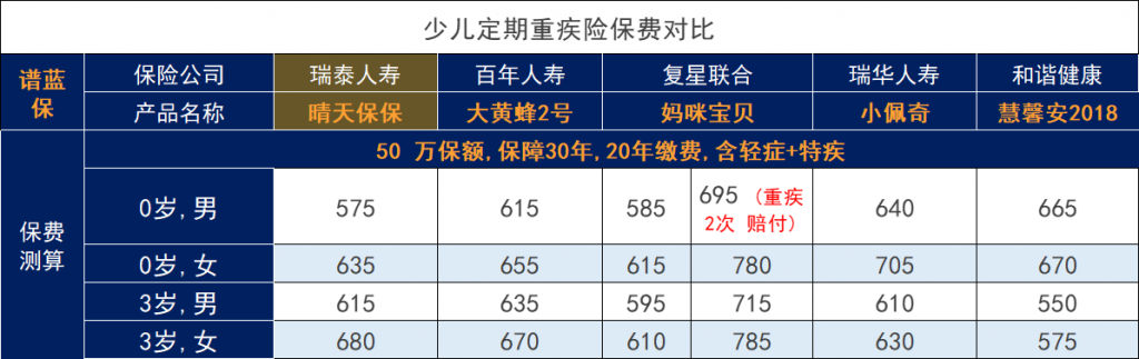 瑞泰人寿晴天保保少儿定期重疾险怎么样？值得买吗？插图14