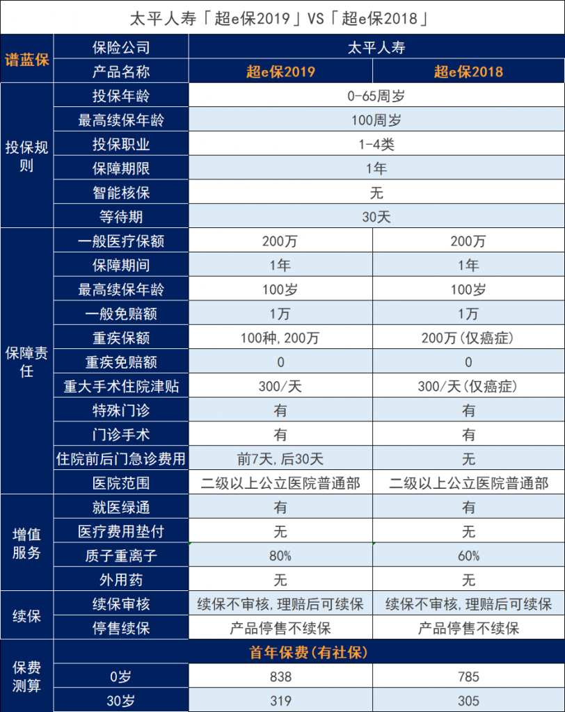 太平人寿超e保2019是什么保险？值得买吗？插图2