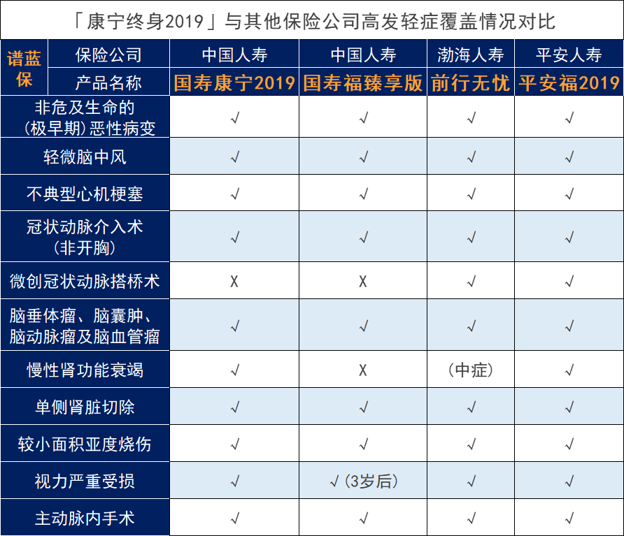 中国人寿康宁2019重疾险怎么样？有什么坑吗？插图6