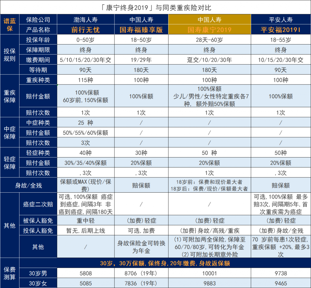 中国人寿康宁2019重疾险怎么样？有什么坑吗？插图10