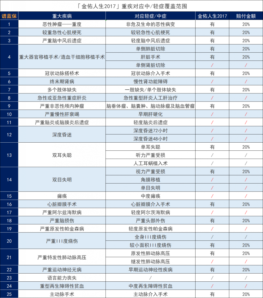 太平洋人寿的金佑人生2017怎么样？值得买吗？插图4