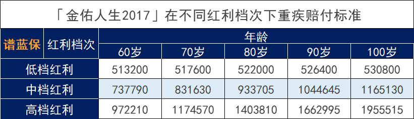 太平洋人寿的金佑人生2017怎么样？值得买吗？插图6