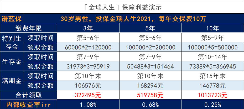 平安金瑞人生2021保险怎么样？值得买吗？插图6