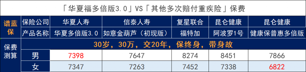 华夏人寿华夏福（多倍版3.0）重疾险怎么样？插图8