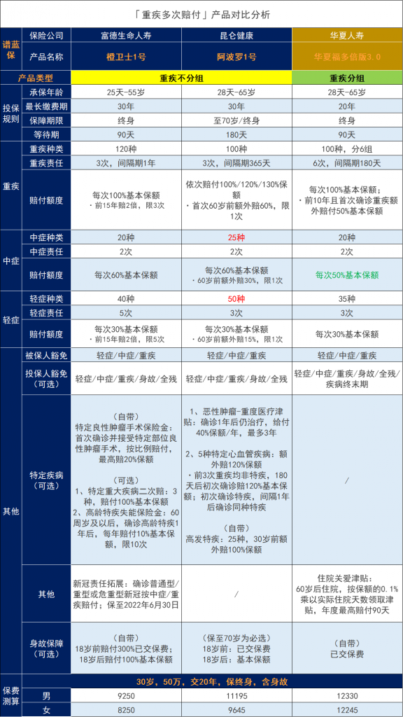 华夏人寿华夏福（多倍版3.0）重疾险怎么样？插图12