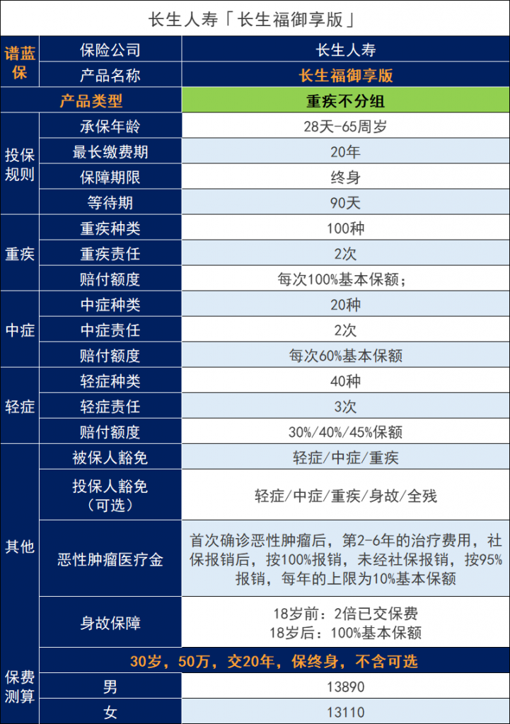 长生福御享版重大疾病保险怎么样？插图4