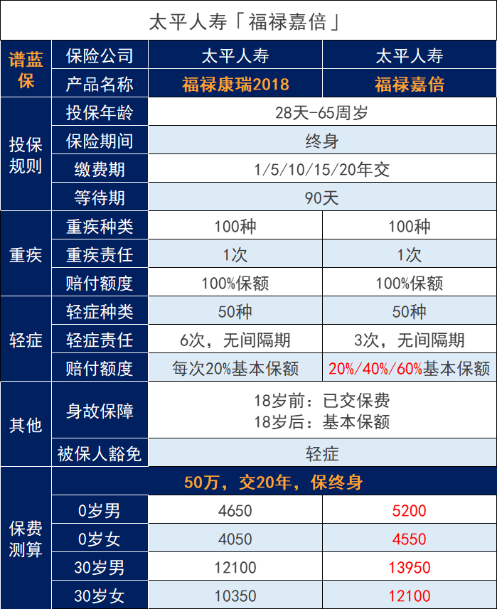 太平福禄嘉倍终身重大疾病保险怎么样？保障好不好？插图4