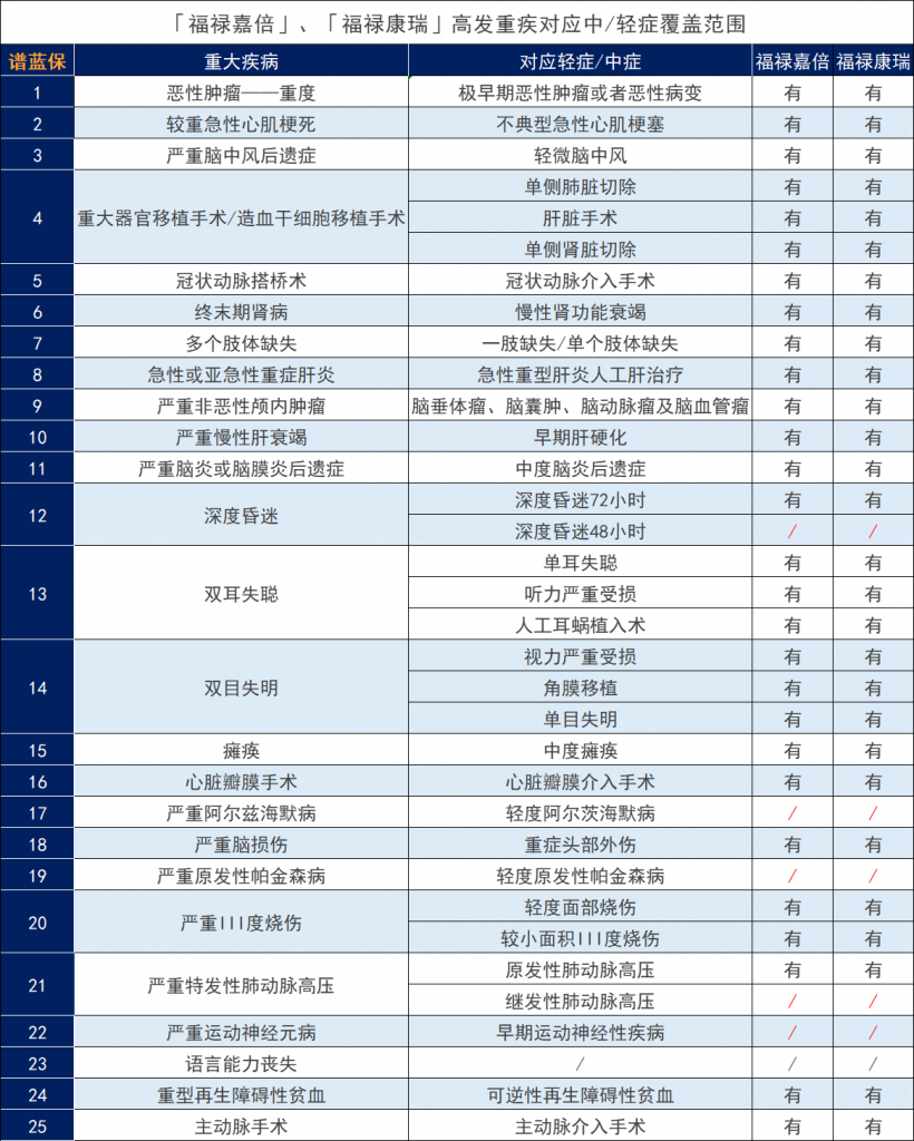 太平福禄嘉倍终身重大疾病保险怎么样？保障好不好？插图6