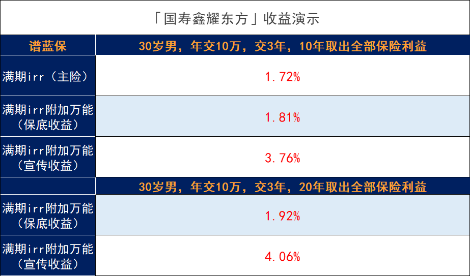 中国人寿鑫耀东方理财保险产品怎么样？值得买吗？插图10